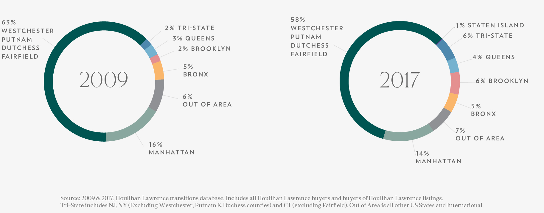 graph of where buyers come from